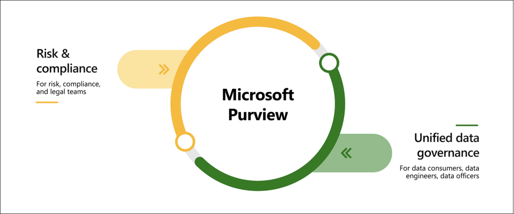 Purview yfirlit - höfundarréttur Microsoft